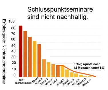 Balkendiagramm über die Erfolgsquote eines Nichtraucherseminars mit Schlusspunktmethode. Von 80% Erfolg direkt nach dem Seminar succesiver Abfall bis 5% innerhalb von 12 Monaten.