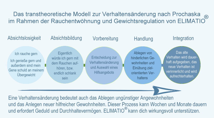 Transtheortisches Modell nach Prochaska im Rahmen der Rauchentwöuhnung und Gewichtsregulation von Elimatio Stufen des transtheoretischen Modells als schematische Darstellung
